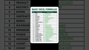 “????Top 20 Excel Basic Formulas Beginners Must Know”! #excel #excelformula #shorts